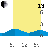 Point Pinellas tide chart for Saturday, July 13, 2024