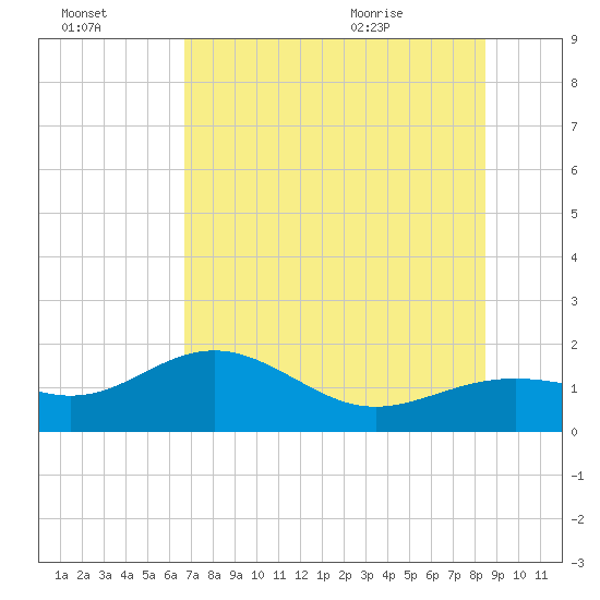 Point Pinellas tide chart for Sunday, July 14, 2024