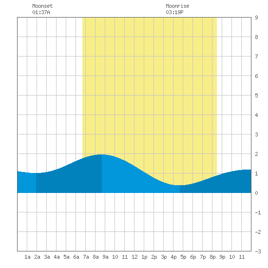 Point Pinellas tide chart for Monday, July 15, 2024