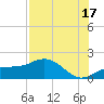 Point Pinellas tide chart for Wednesday, July 17, 2024