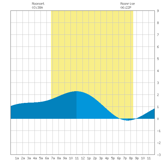 Point Pinellas tide chart for Thursday, July 18, 2024