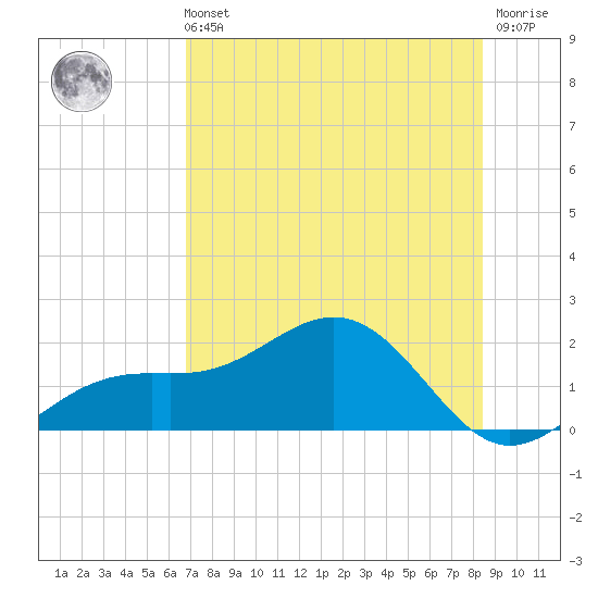 Point Pinellas tide chart for Sunday, July 21, 2024
