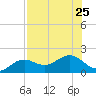 Point Pinellas tide chart for Thursday, July 25, 2024