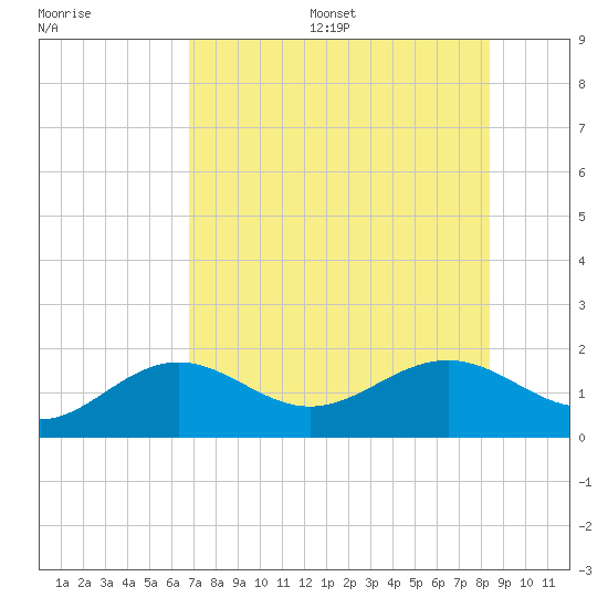 Point Pinellas tide chart for Friday, July 26, 2024