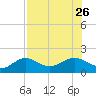Point Pinellas tide chart for Friday, July 26, 2024