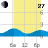 Point Pinellas tide chart for Saturday, July 27, 2024