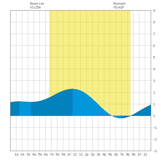 Point Pinellas tide chart for Tuesday, July 2, 2024