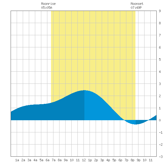 Point Pinellas tide chart for Thursday, July 4, 2024