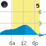 Point Pinellas tide chart for Friday, July 5, 2024