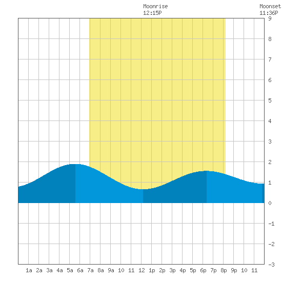 Point Pinellas tide chart for Saturday, August 10, 2024