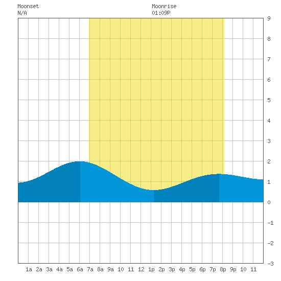 Point Pinellas tide chart for Sunday, August 11, 2024