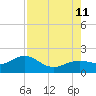 Point Pinellas tide chart for Sunday, August 11, 2024