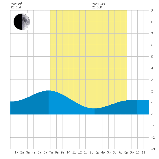 Point Pinellas tide chart for Monday, August 12, 2024
