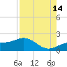 Point Pinellas tide chart for Wednesday, August 14, 2024