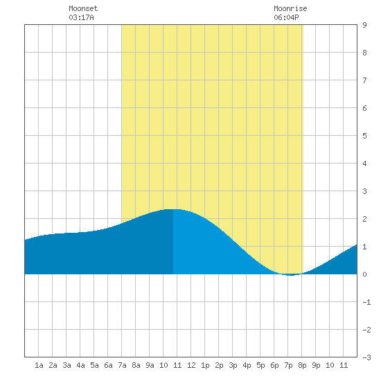 Point Pinellas tide chart for Friday, August 16, 2024