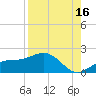 Point Pinellas tide chart for Friday, August 16, 2024