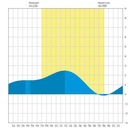 Point Pinellas tide chart for Saturday, August 17, 2024