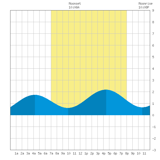 Point Pinellas tide chart for Thursday, August 22, 2024