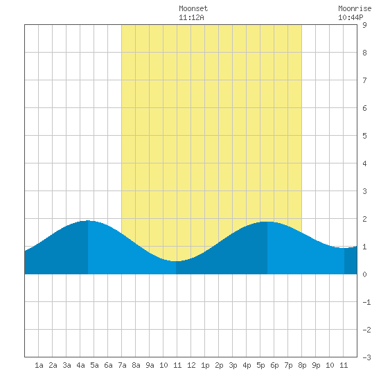 Point Pinellas tide chart for Friday, August 23, 2024