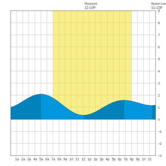 Point Pinellas tide chart for Saturday, August 24, 2024