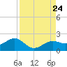 Point Pinellas tide chart for Saturday, August 24, 2024