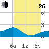 Point Pinellas tide chart for Monday, August 26, 2024