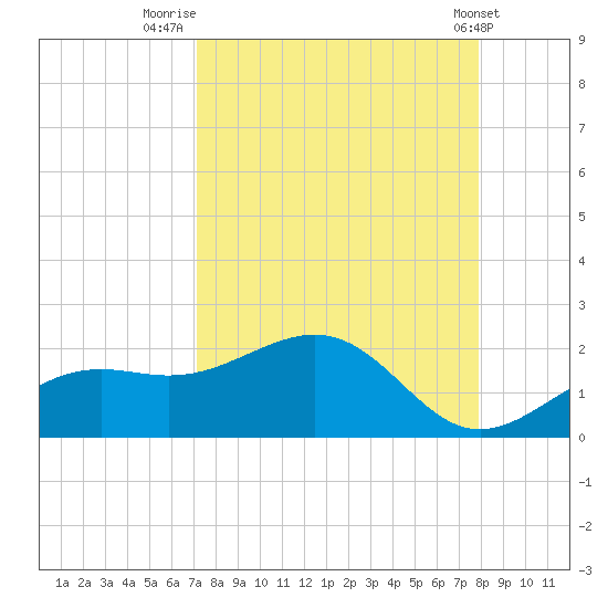 Point Pinellas tide chart for Saturday, August 31, 2024