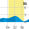 Point Pinellas tide chart for Saturday, August 31, 2024