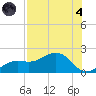 Point Pinellas tide chart for Sunday, August 4, 2024