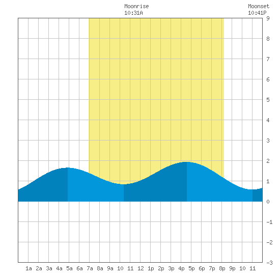 Point Pinellas tide chart for Thursday, August 8, 2024