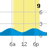 Point Pinellas tide chart for Friday, August 9, 2024