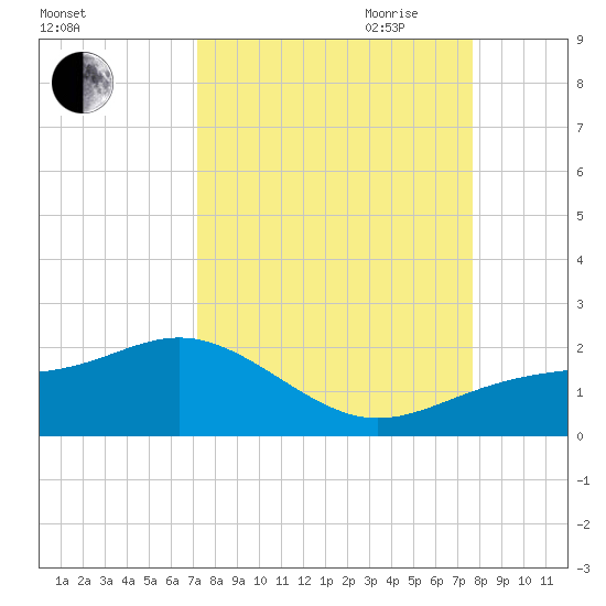 Point Pinellas tide chart for Wednesday, September 11, 2024