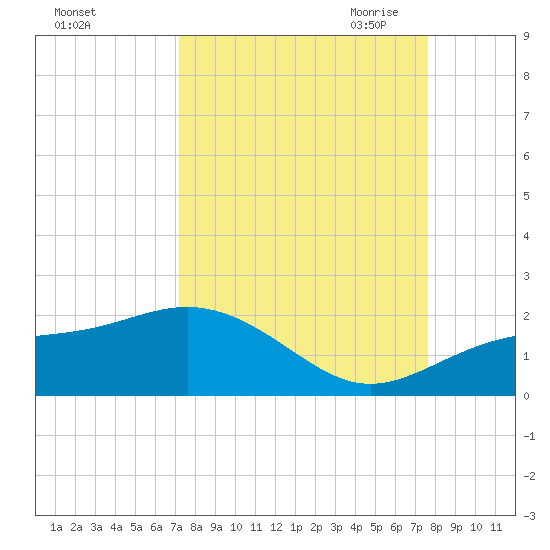Point Pinellas tide chart for Thursday, September 12, 2024