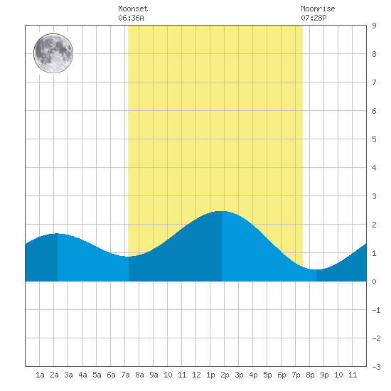 Point Pinellas tide chart for Tuesday, September 17, 2024