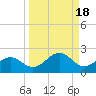 Point Pinellas tide chart for Wednesday, September 18, 2024
