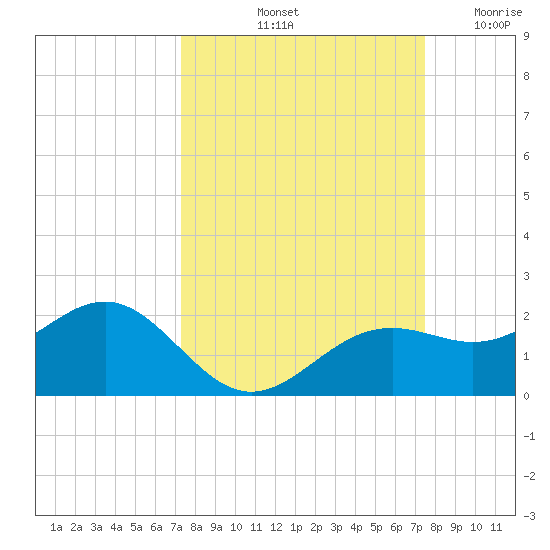 Point Pinellas tide chart for Saturday, September 21, 2024