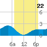 Point Pinellas tide chart for Sunday, September 22, 2024