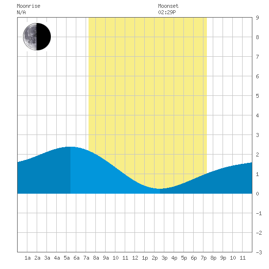 Point Pinellas tide chart for Tuesday, September 24, 2024