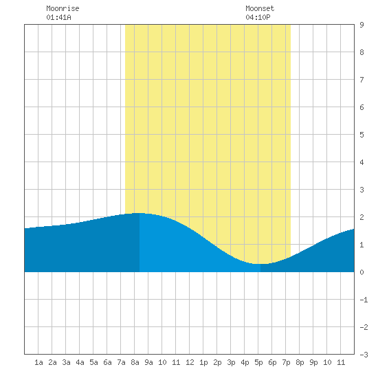 Point Pinellas tide chart for Thursday, September 26, 2024