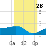 Point Pinellas tide chart for Thursday, September 26, 2024