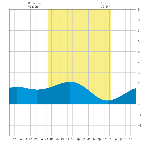 Point Pinellas tide chart for Saturday, September 28, 2024