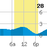 Point Pinellas tide chart for Saturday, September 28, 2024