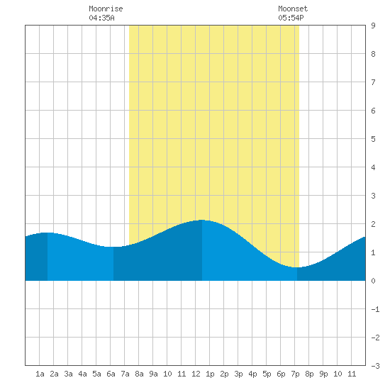 Point Pinellas tide chart for Sunday, September 29, 2024