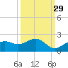 Point Pinellas tide chart for Sunday, September 29, 2024