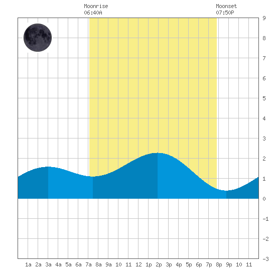 Point Pinellas tide chart for Monday, September 2, 2024
