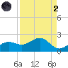 Point Pinellas tide chart for Monday, September 2, 2024