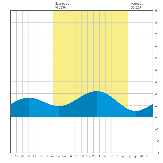 Point Pinellas tide chart for Tuesday, September 3, 2024