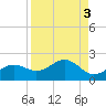 Point Pinellas tide chart for Tuesday, September 3, 2024