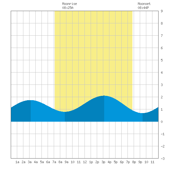 Point Pinellas tide chart for Wednesday, September 4, 2024