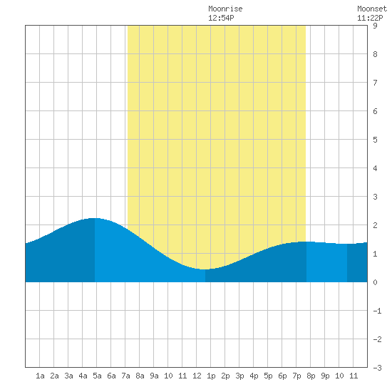 Point Pinellas tide chart for Monday, September 9, 2024